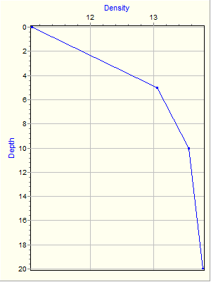 Variable Plot