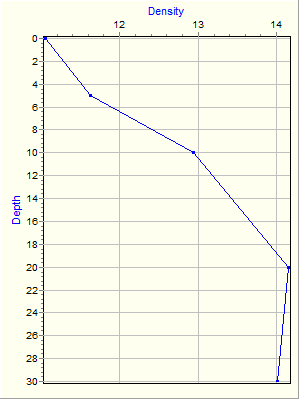 Variable Plot