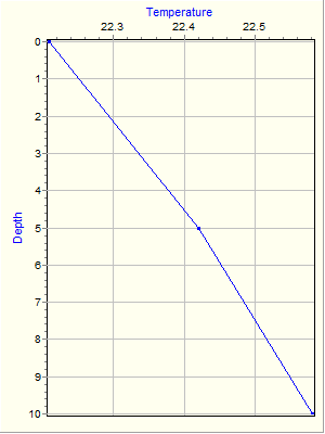 Variable Plot