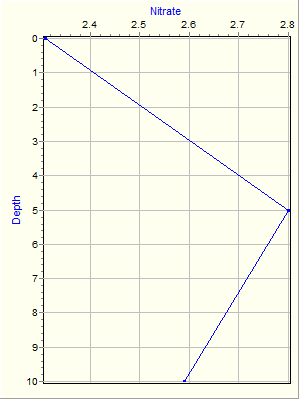 Variable Plot