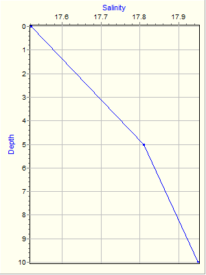 Variable Plot