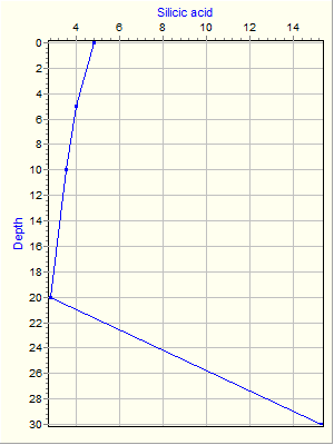 Variable Plot