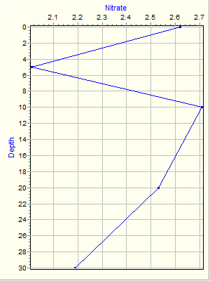 Variable Plot