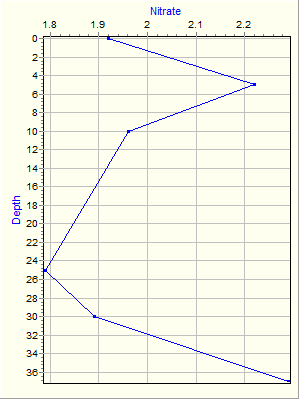 Variable Plot