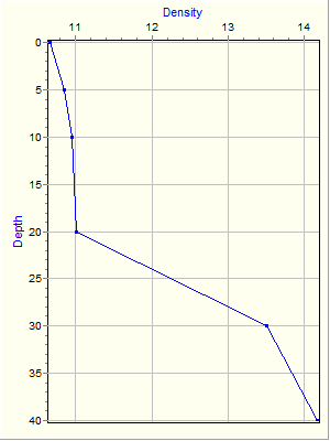 Variable Plot