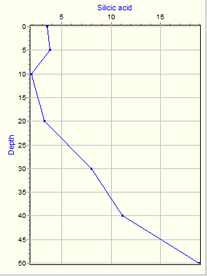 Variable Plot