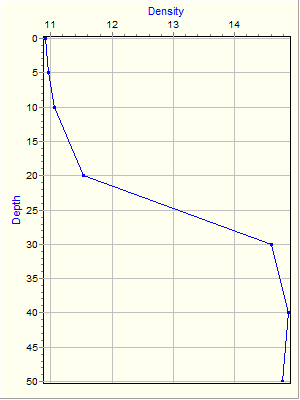 Variable Plot