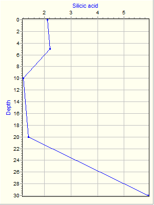 Variable Plot