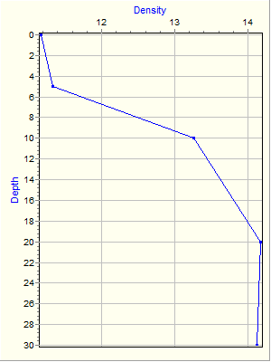 Variable Plot