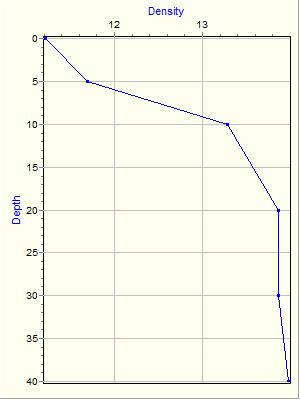 Variable Plot