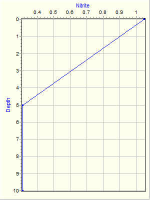 Variable Plot