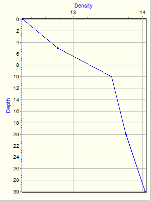 Variable Plot