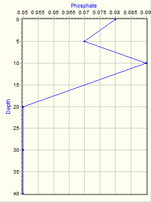 Variable Plot