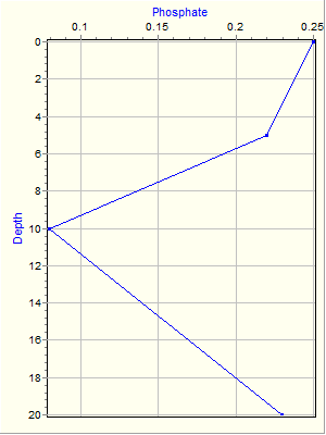 Variable Plot