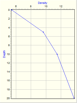 Variable Plot