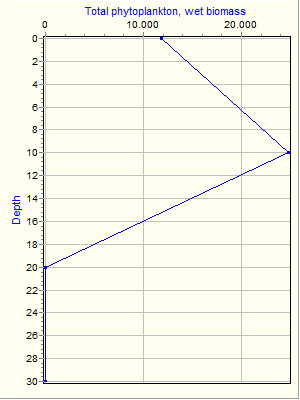 Variable Plot