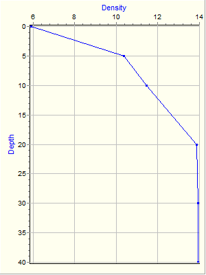 Variable Plot