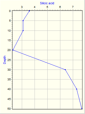 Variable Plot