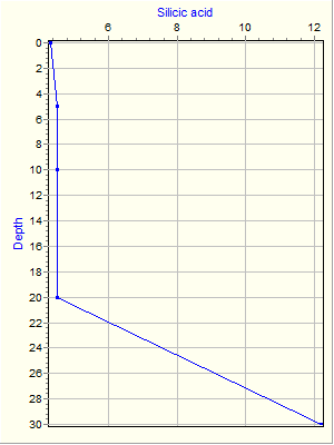 Variable Plot