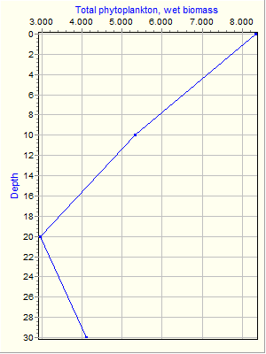 Variable Plot