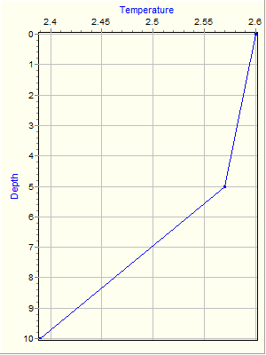 Variable Plot