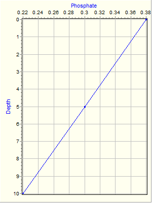 Variable Plot