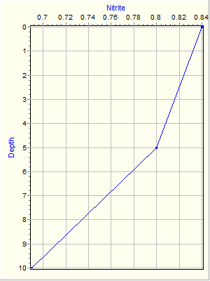 Variable Plot