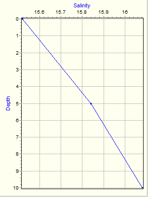 Variable Plot