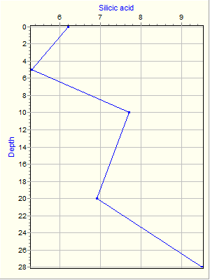 Variable Plot