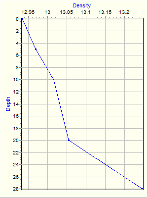 Variable Plot