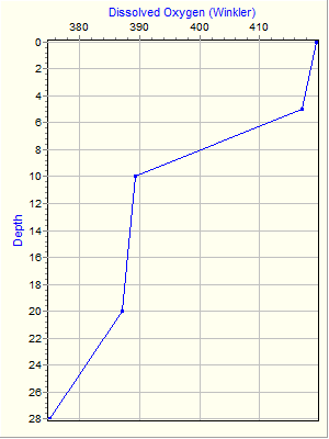 Variable Plot