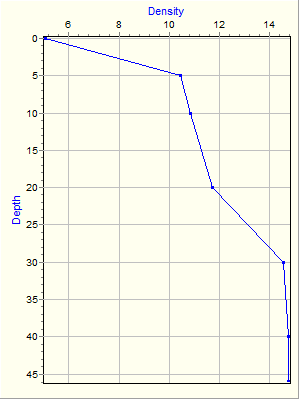 Variable Plot