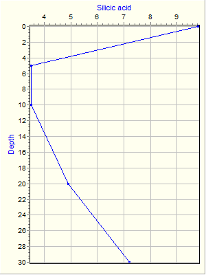 Variable Plot