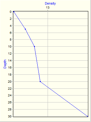 Variable Plot