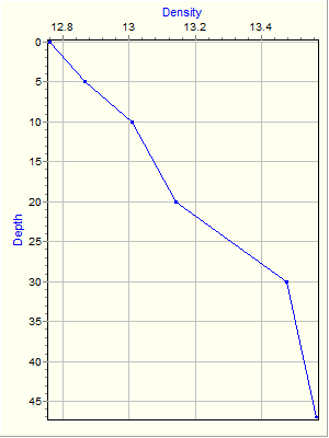 Variable Plot