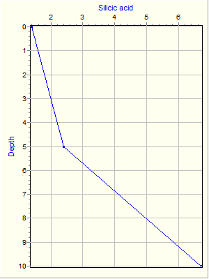 Variable Plot