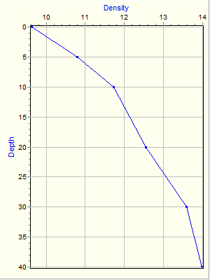 Variable Plot