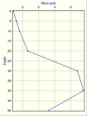 Variable Plot