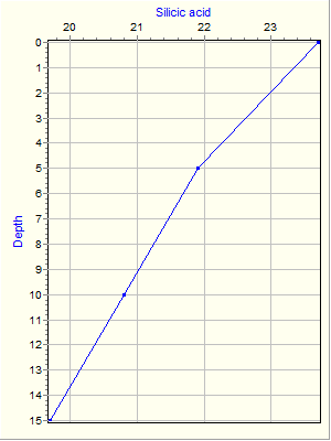 Variable Plot