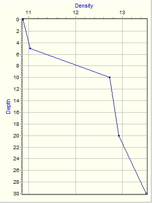 Variable Plot