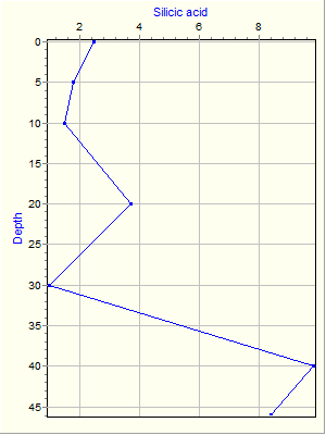 Variable Plot