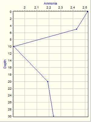 Variable Plot