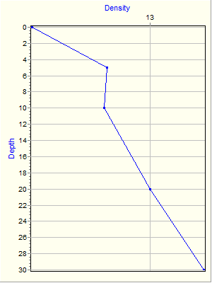 Variable Plot