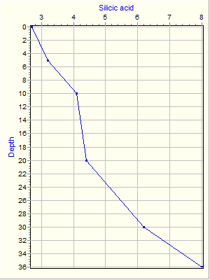 Variable Plot