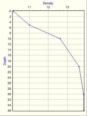 Variable Plot