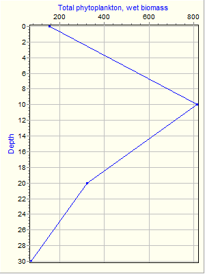 Variable Plot