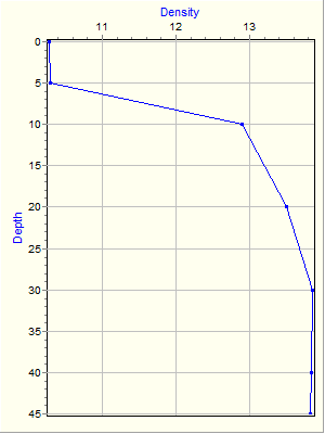 Variable Plot