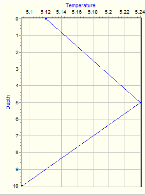 Variable Plot