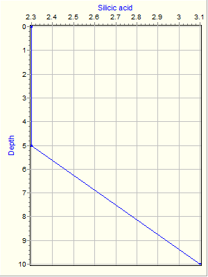 Variable Plot