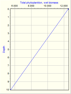 Variable Plot